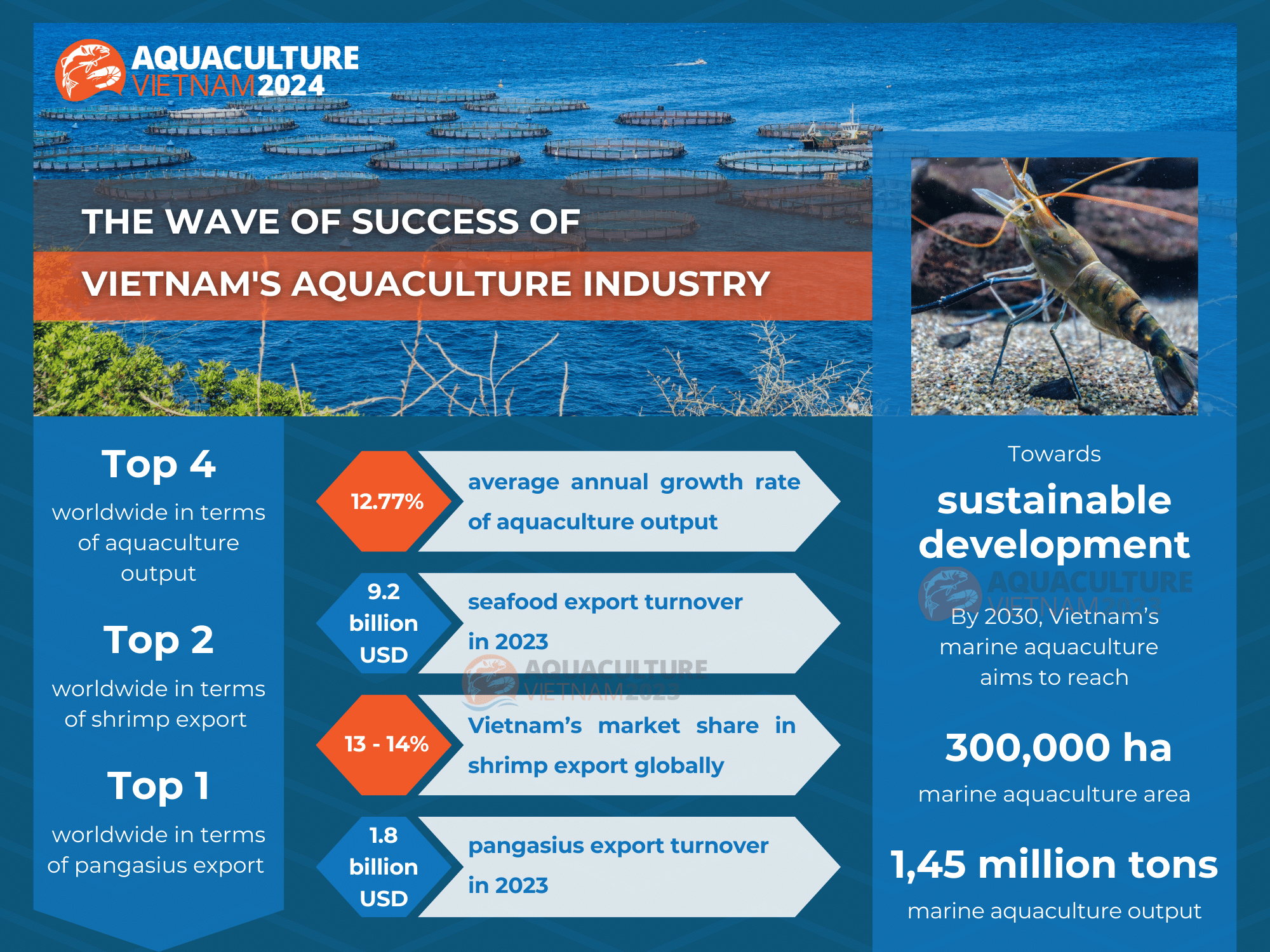 Achievements and sustainable development of Vietnam's aquaculture industry